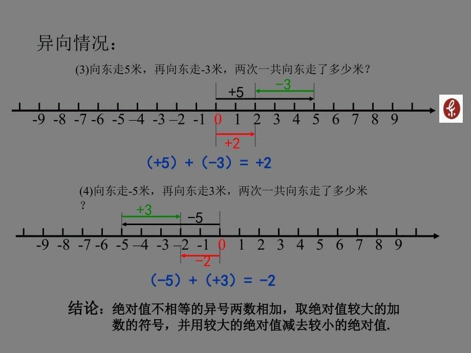 最新七年级数学上有理数的加法课件课件_第5页