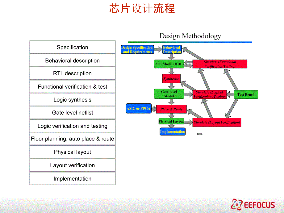 芯片设计流程_第3页