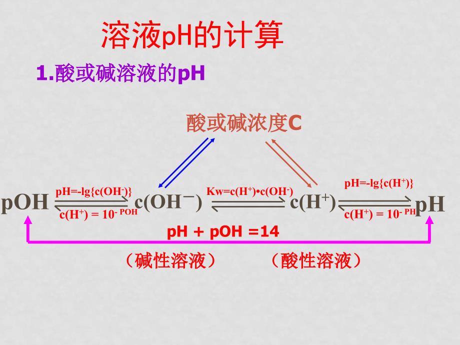 高三化学高考复习课件：电离平衡_第4页