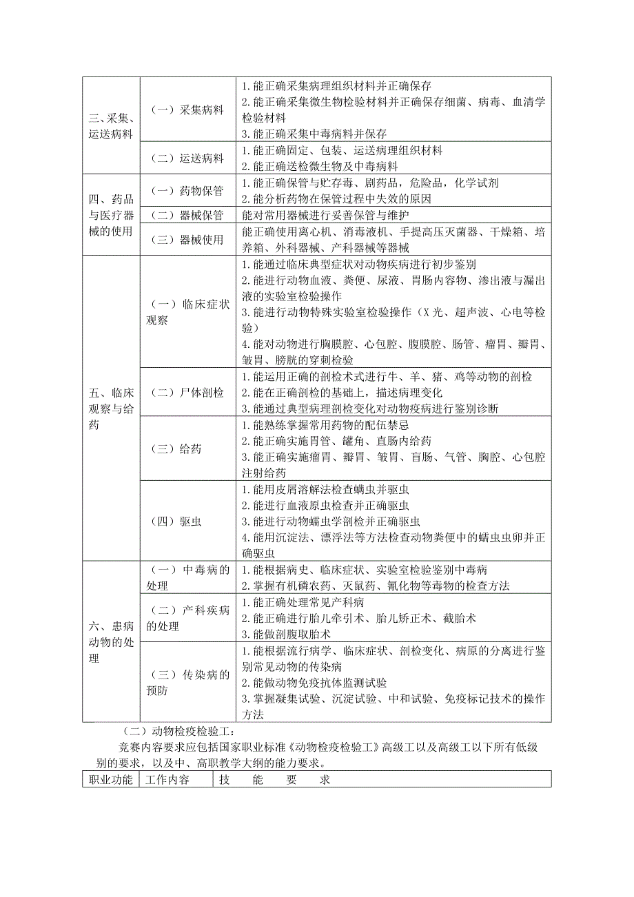 动植物检验(畜牧兽医)专业技能竞赛方案_第3页