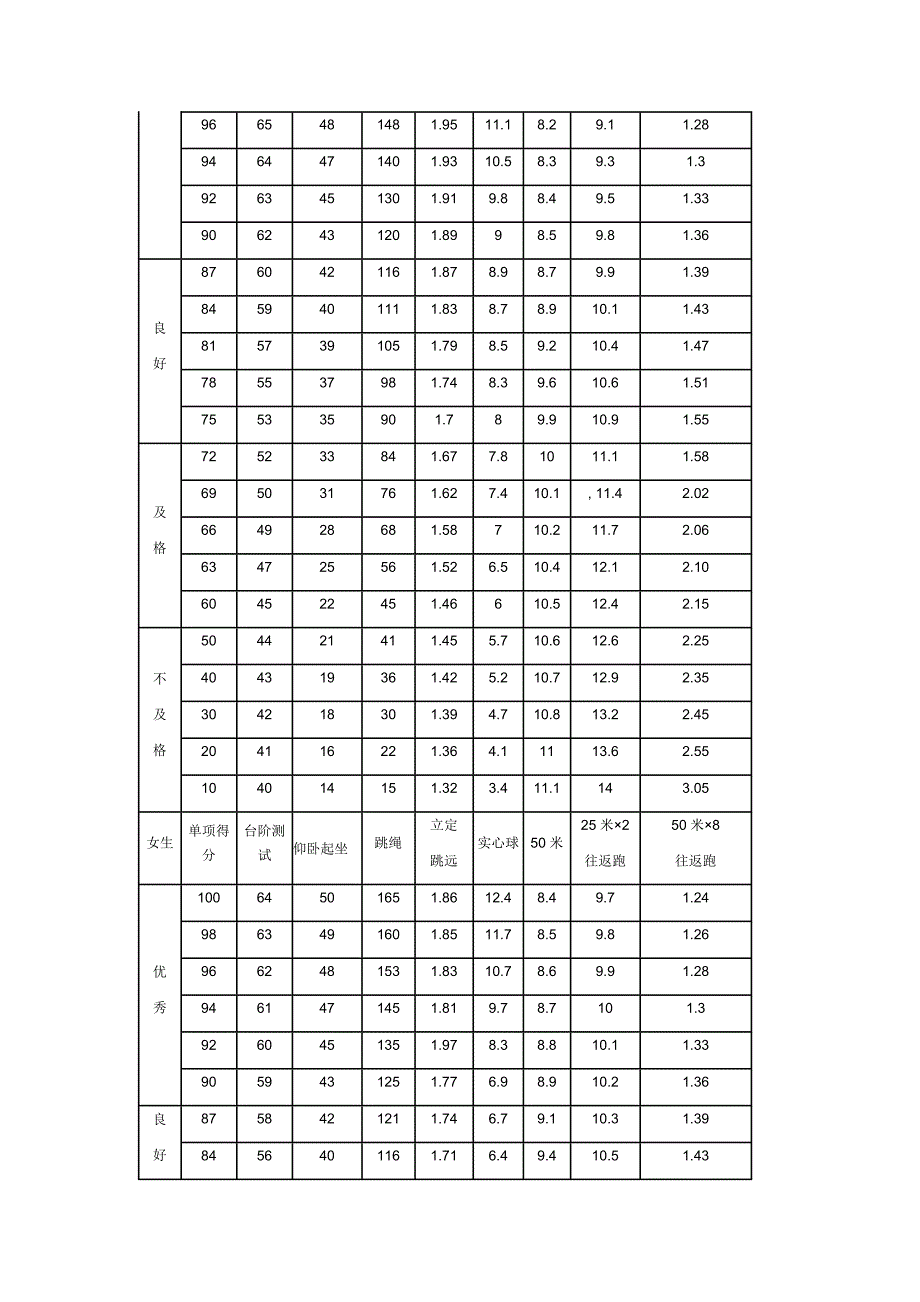 小学生体育达标国家标准统计表_第3页