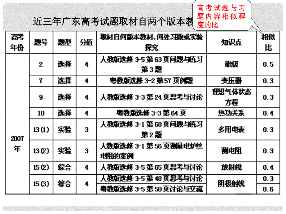 从高考试题和两个版本教材习题的比较_第4页