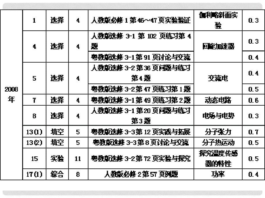 从高考试题和两个版本教材习题的比较_第5页