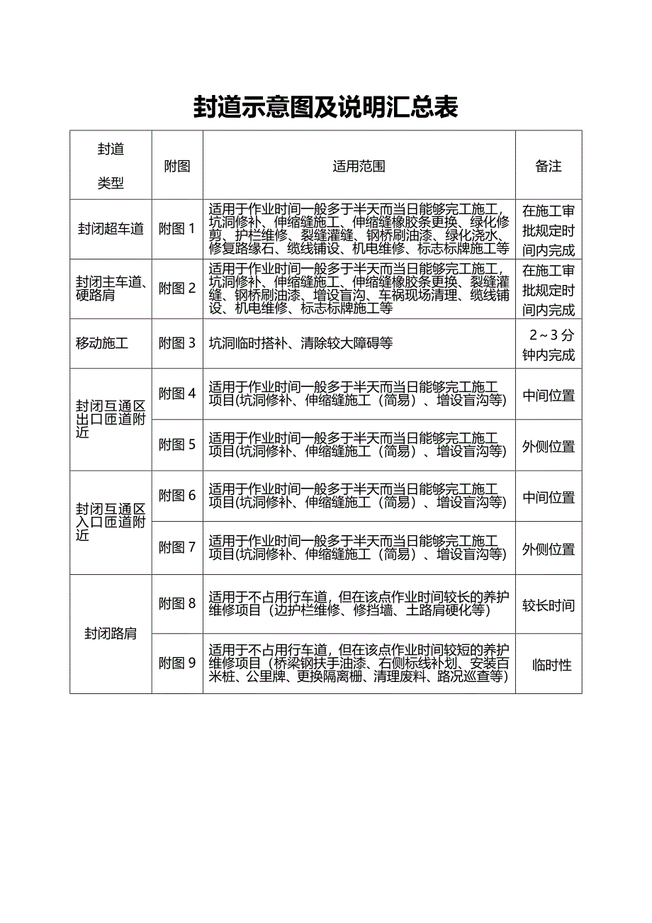 2585085000高速公路封道施工标志标牌示意图_第1页