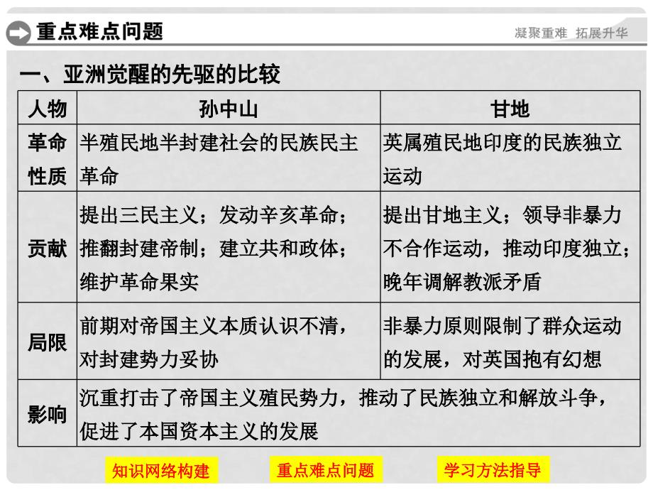 高中历史 单元概览（四）课件 人民版选修4_第4页