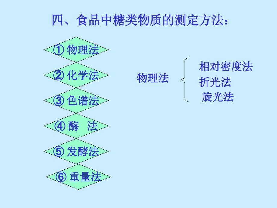 九章糖类物质的测定_第3页