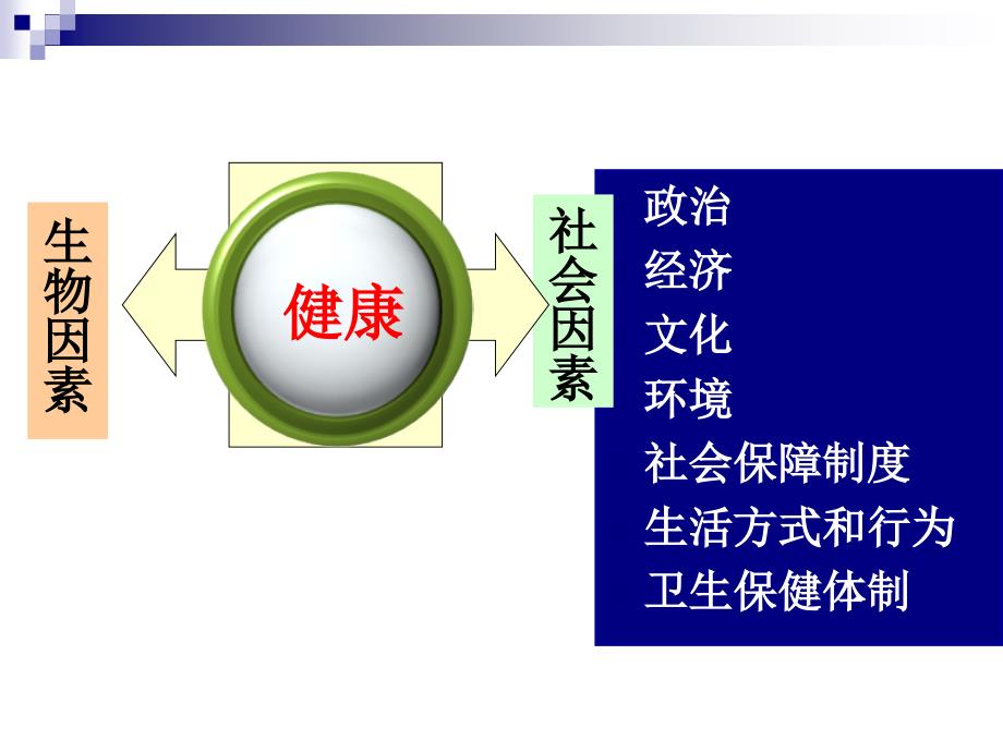 社会医学课件：1社会医学概论_第3页