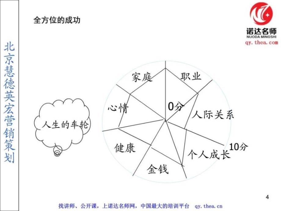 职业素养提升与重点大客户管理_第4页