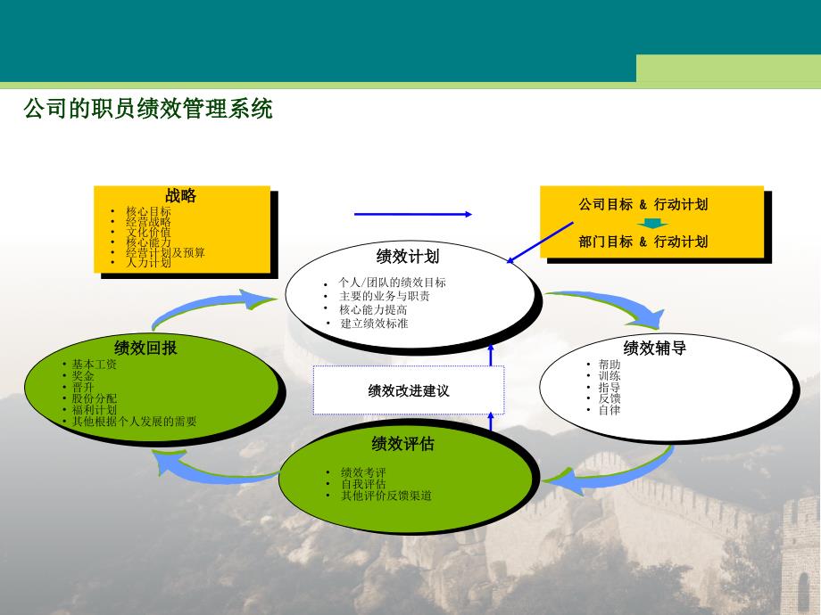 深圳长城物业绩效管理制度课件_第2页