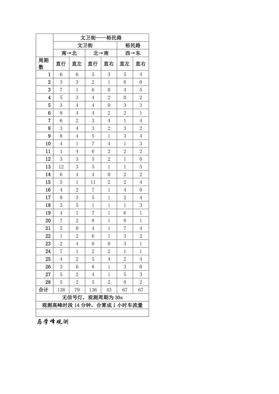 汉城市各个主要交叉口车流量统计表_第5页