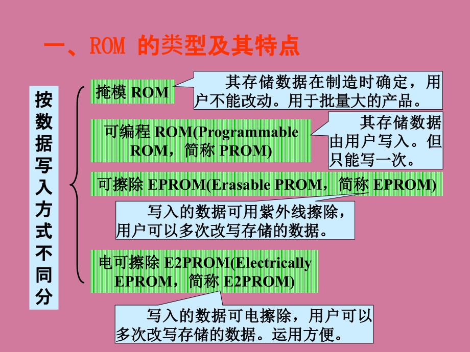 大规模集成电路ppt课件_第4页