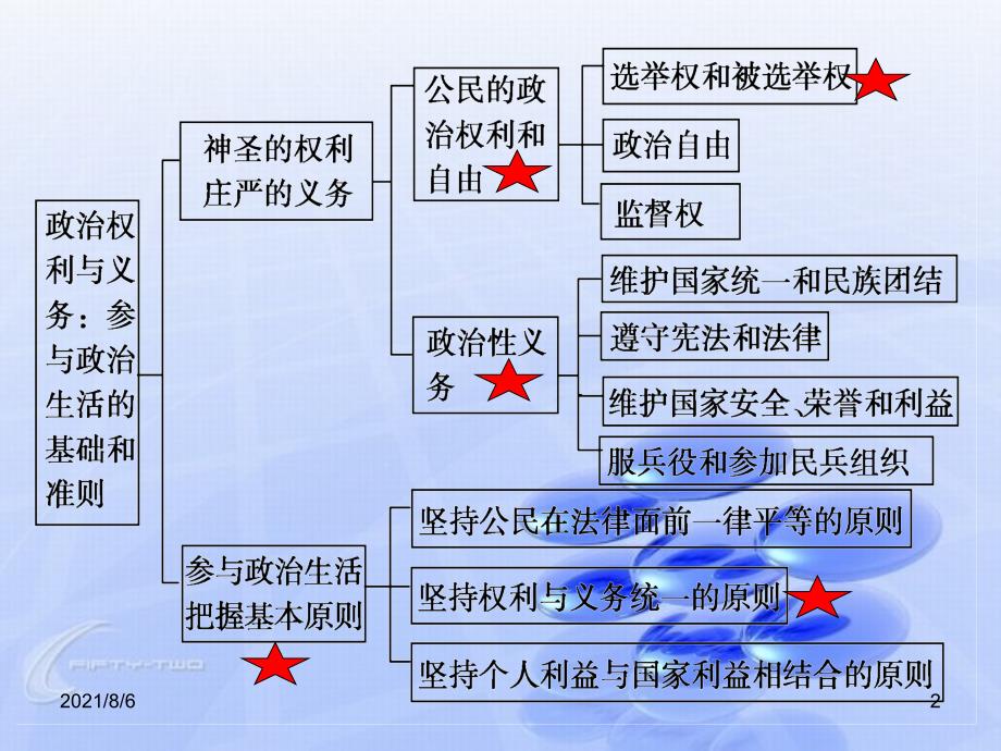 政治生活一二单元知识框架_第2页