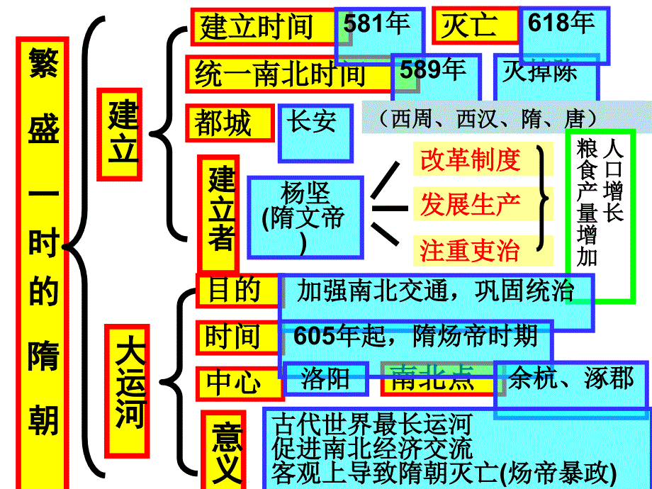 中段考复习14课_第2页