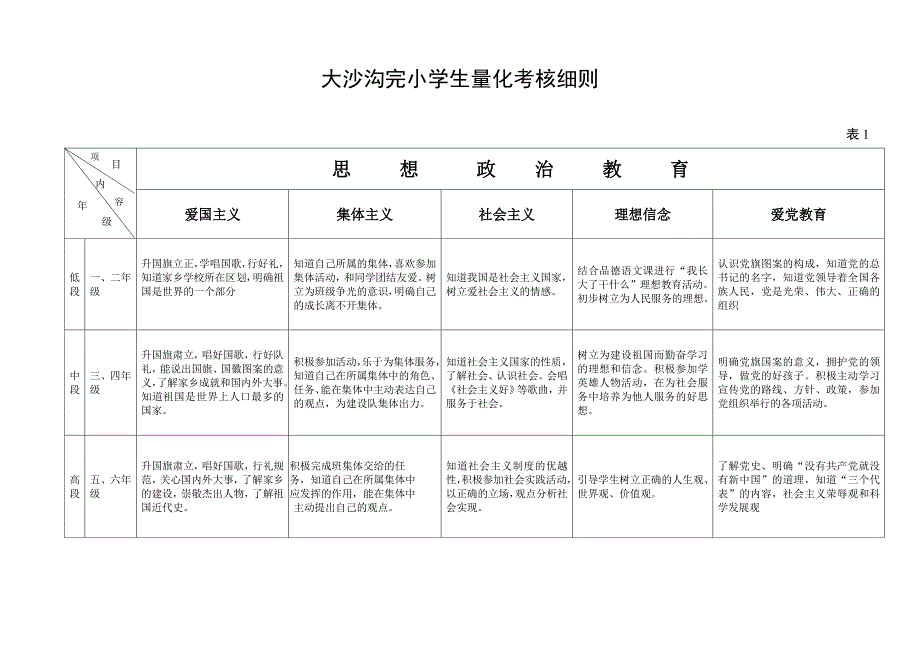 小学生分层递进德育目标一览表.doc_第1页