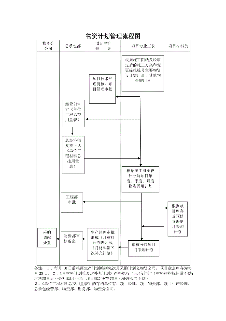 物资计划管理流程图_第1页