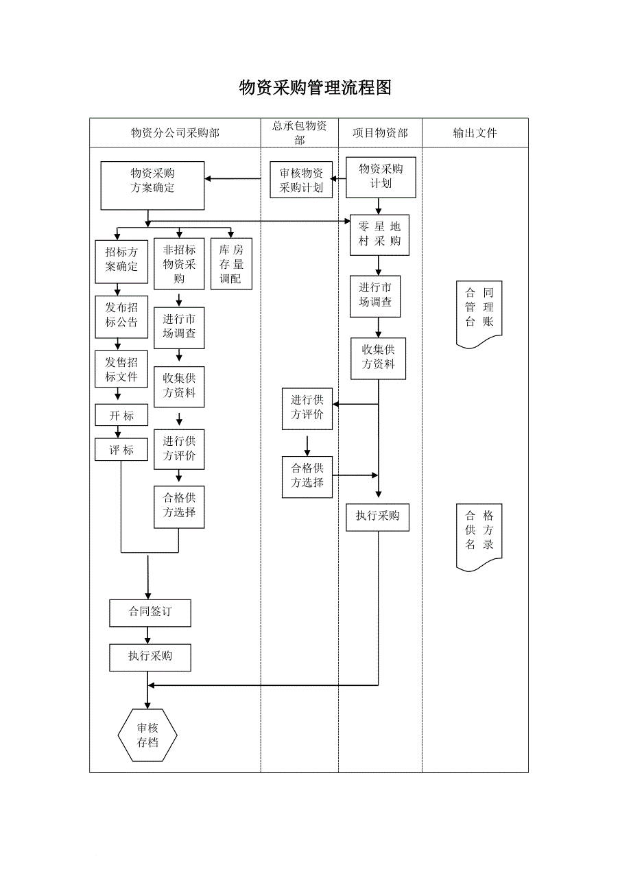 物资计划管理流程图_第2页