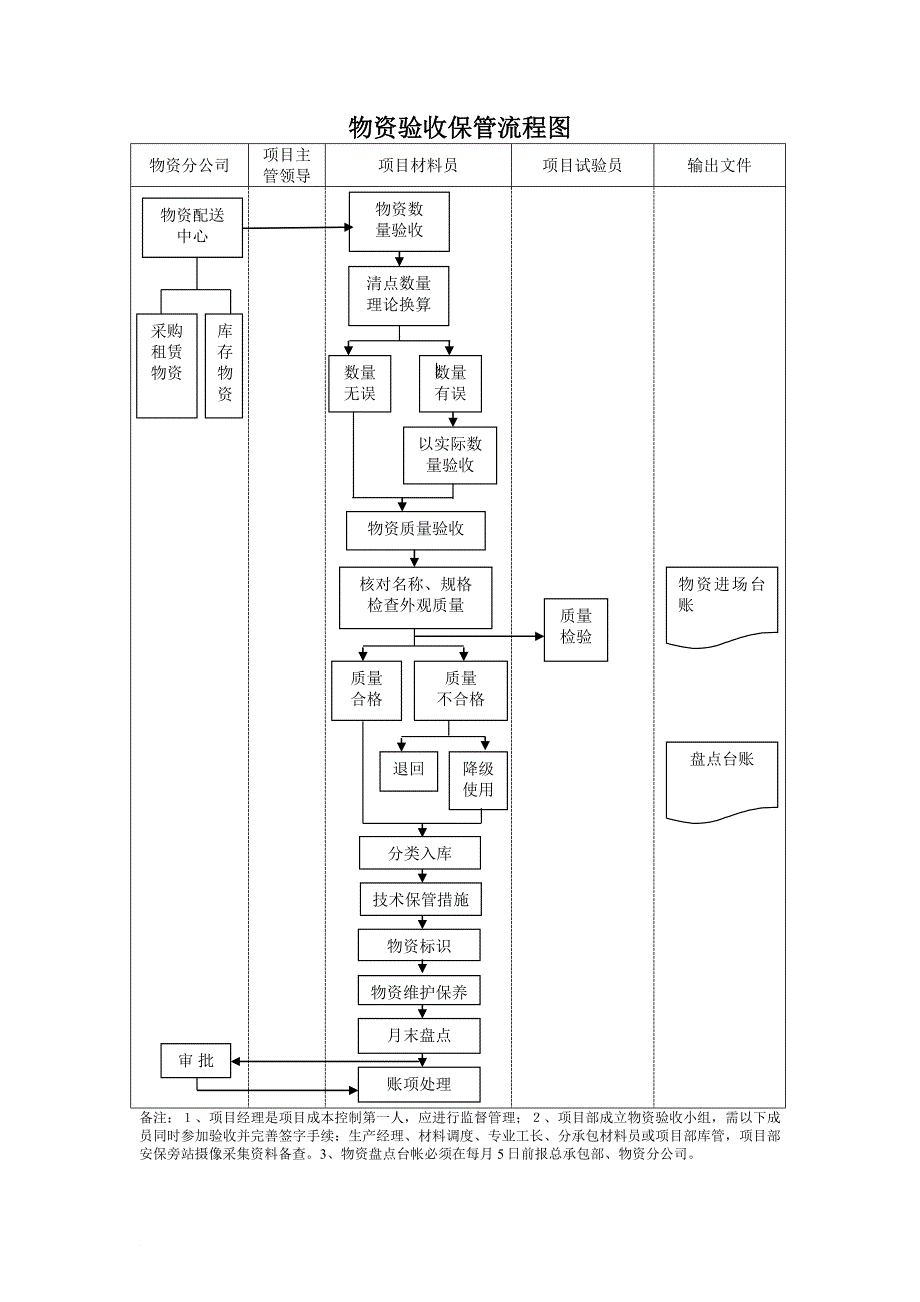 物资计划管理流程图_第3页