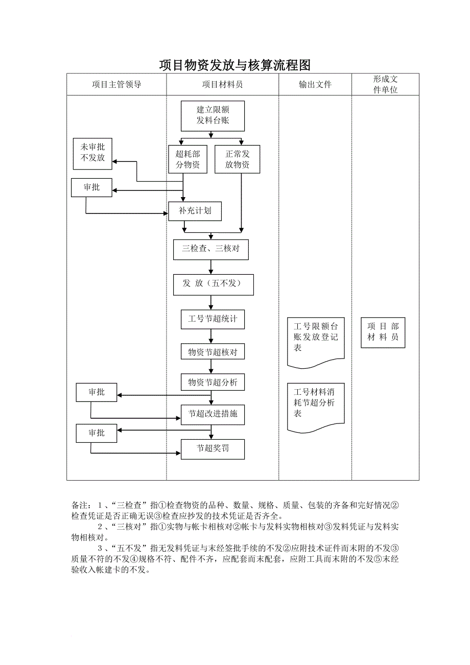 物资计划管理流程图_第4页