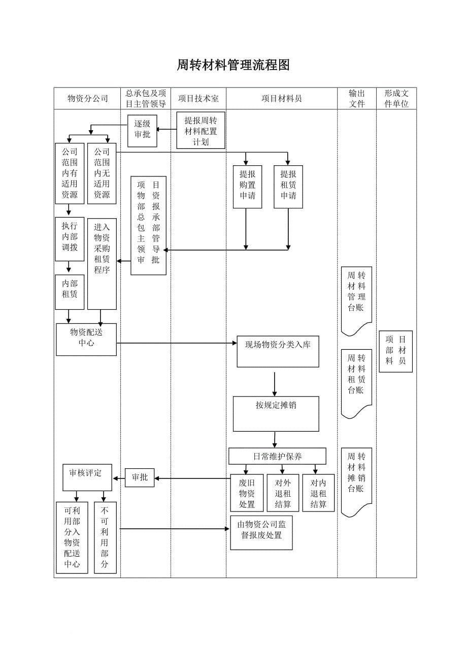 物资计划管理流程图_第5页