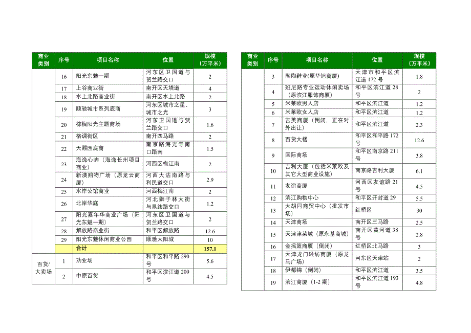 天津商业市场调研报告_第2页