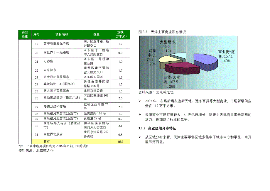 天津商业市场调研报告_第4页