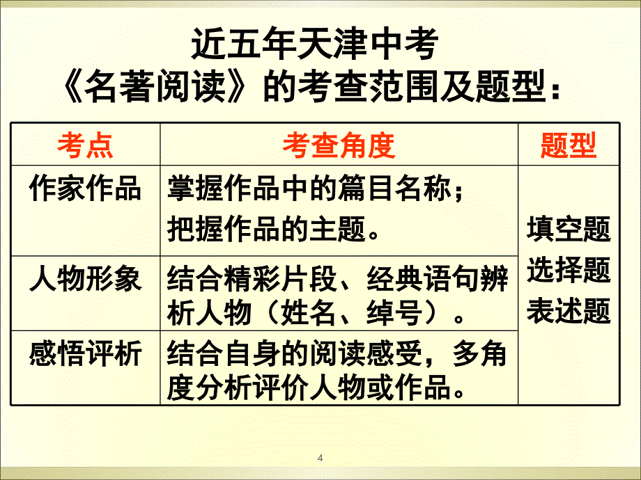 中考名著复习PPT课件_第4页