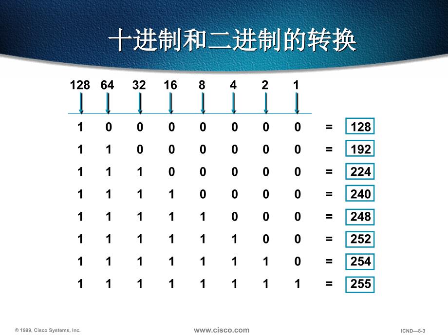 《地址子网划分》PPT课件_第3页