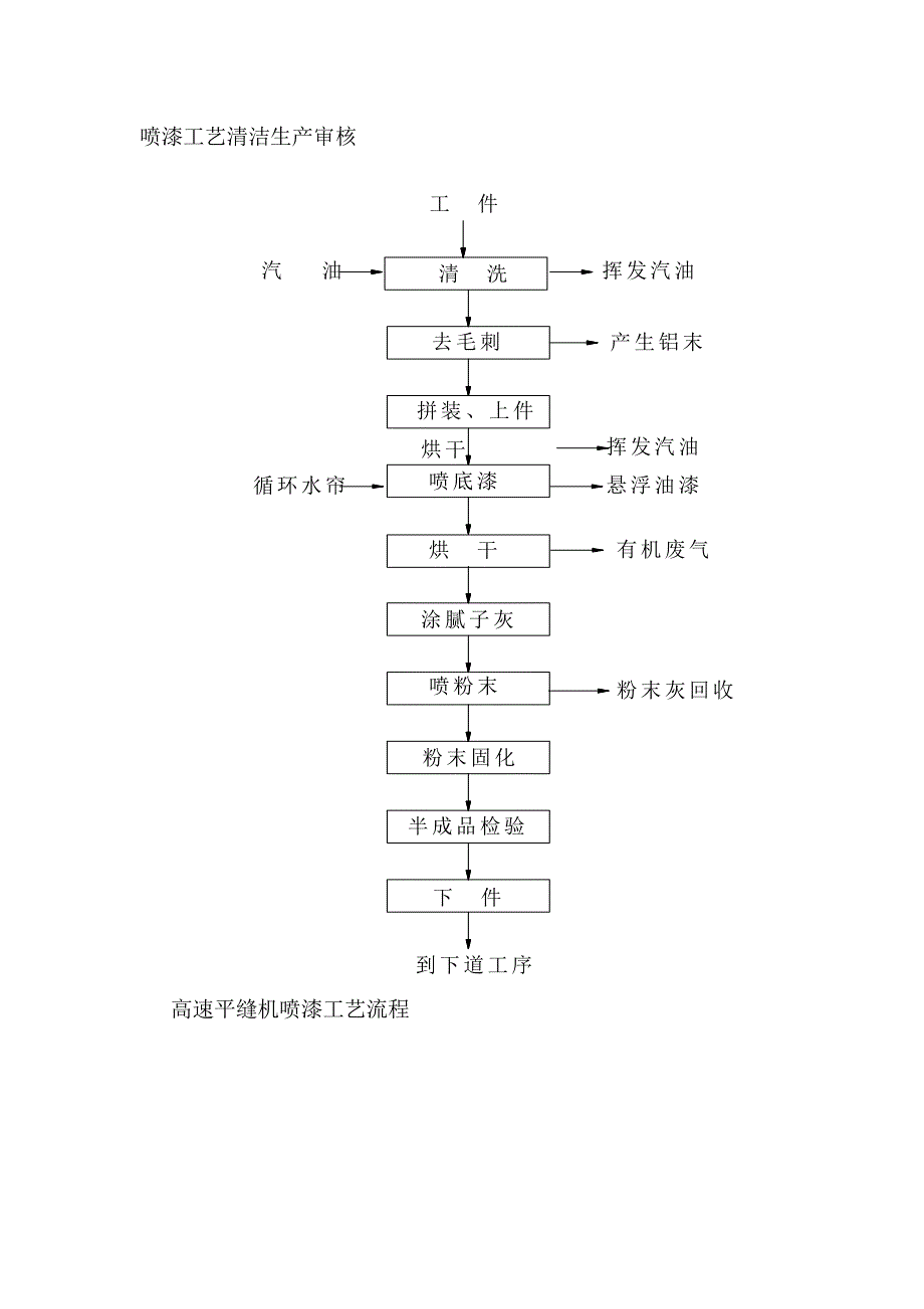 喷漆工艺清洁生产审核.doc_第1页