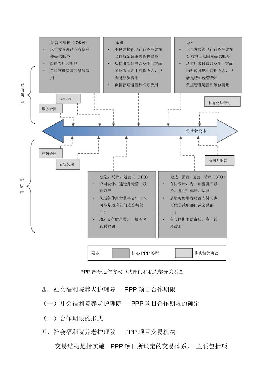 社会福利院养老护理院PPP项目实施方案_第4页