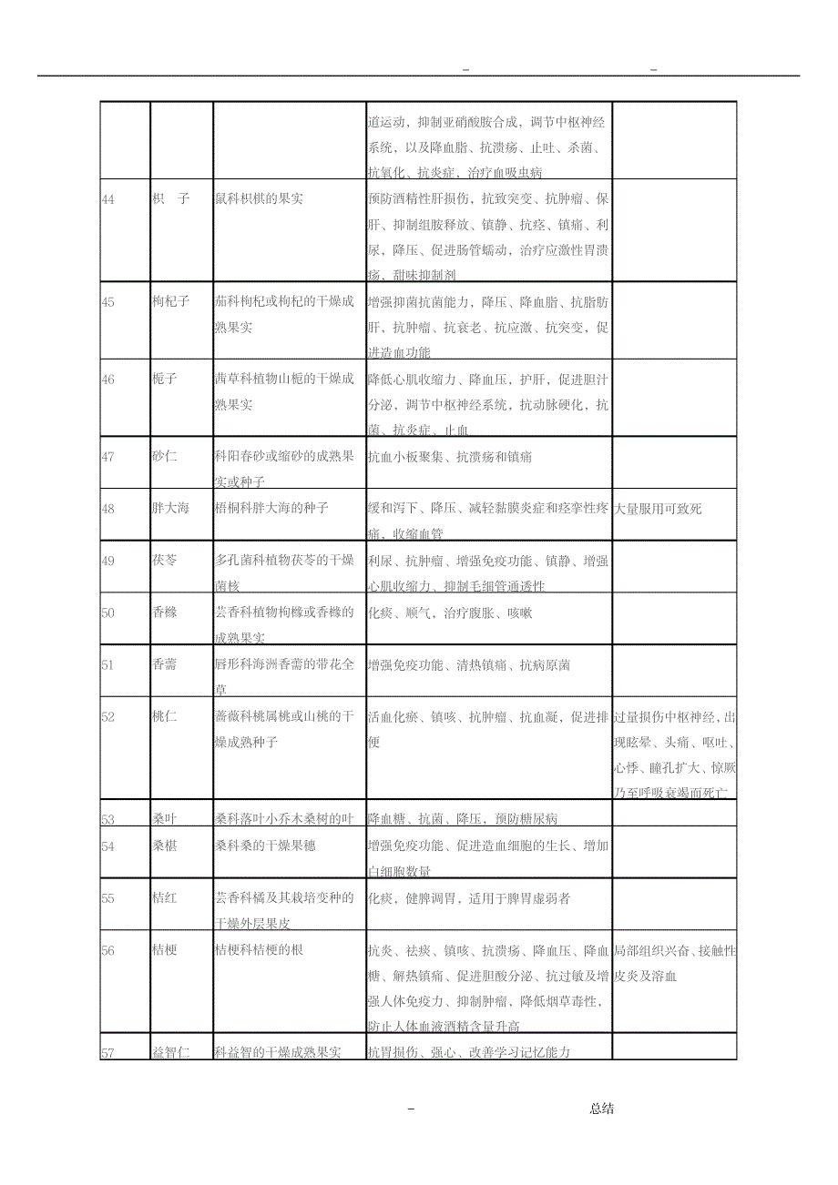 药食同源食品物料的功效和副作用_医学心理学-病毒学_第4页