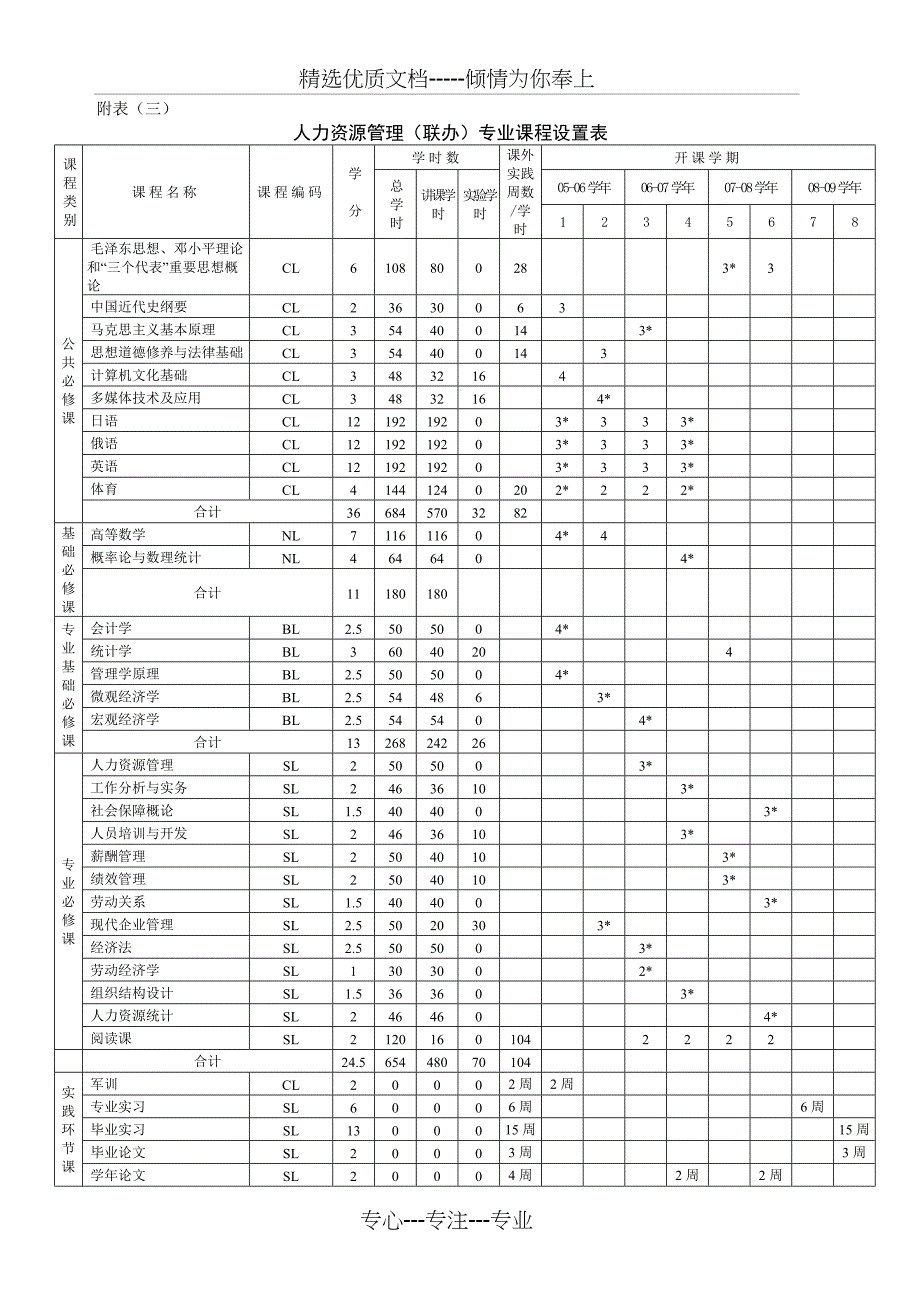 人力资源管理(联办)专业教学计划(共12页)_第3页