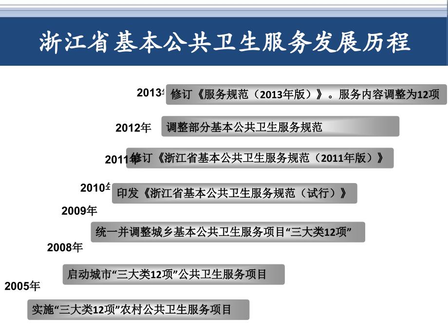 3省项目办3年工作回顾及市县项目办工作要求_第3页