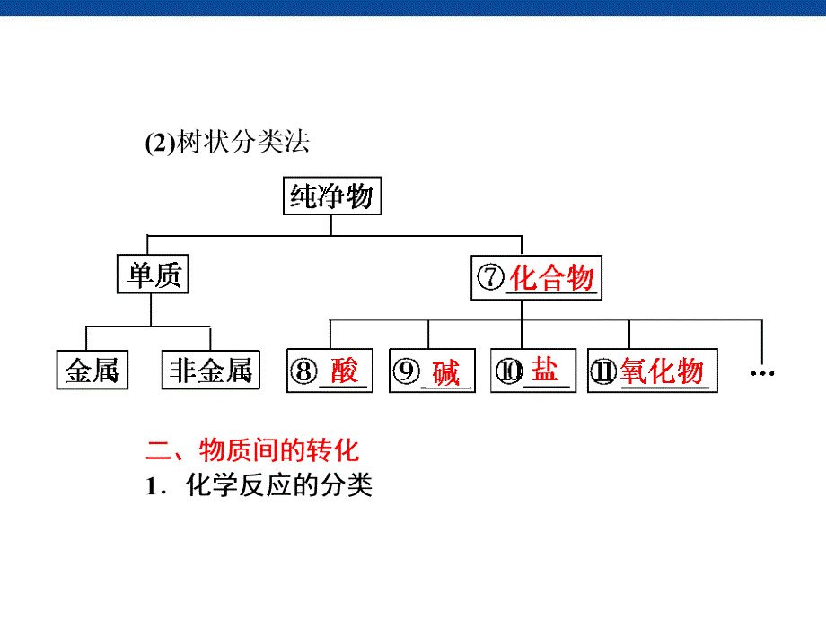 化学复习第1讲物质的组成性质及分类课件_第3页