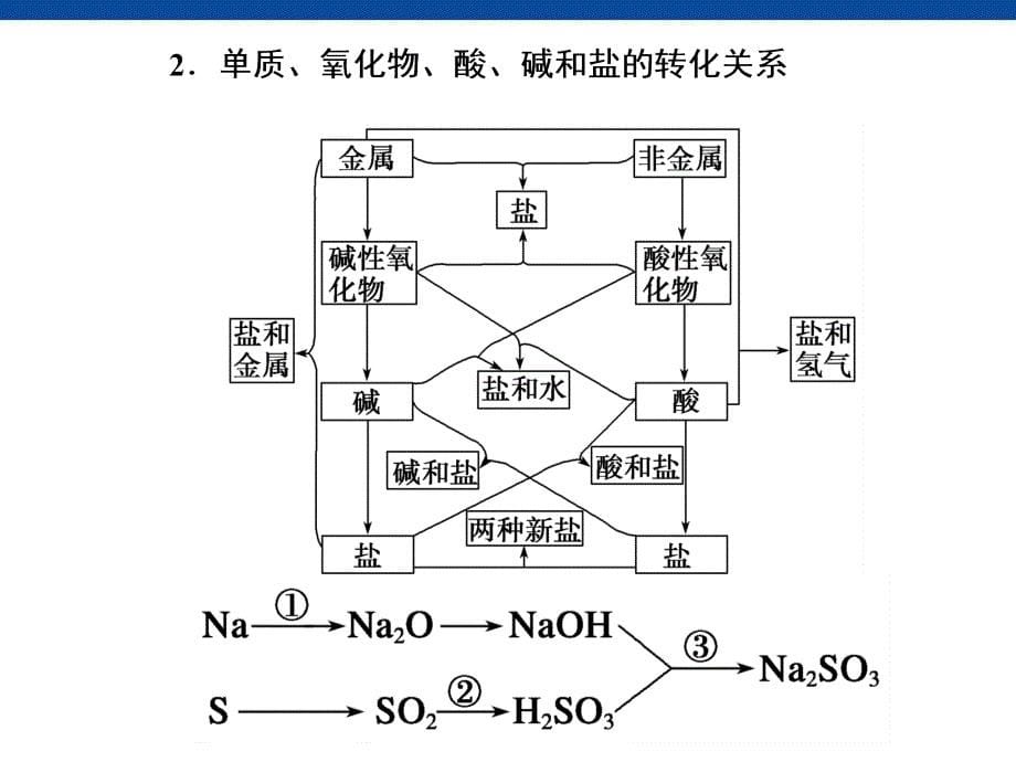 化学复习第1讲物质的组成性质及分类课件_第5页