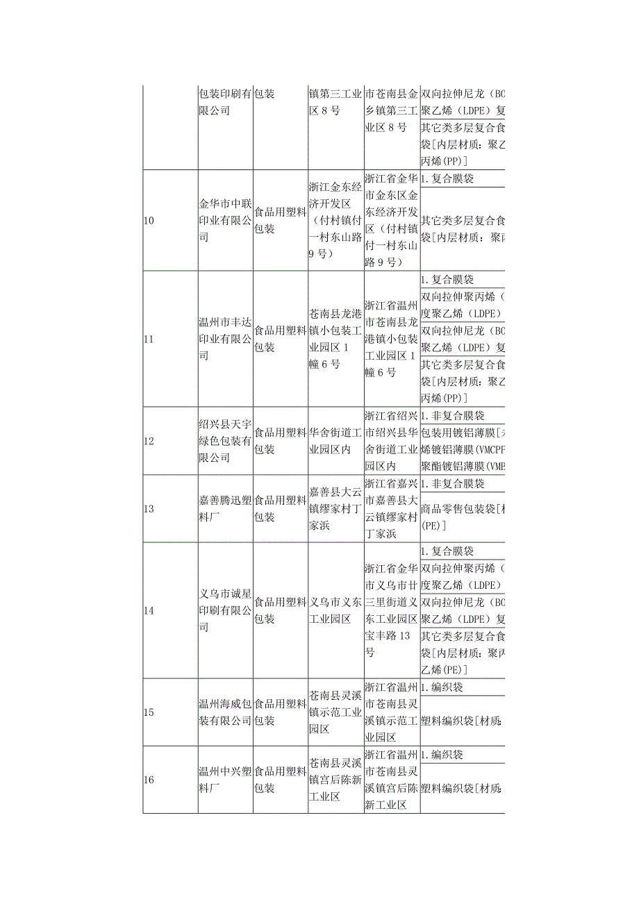 2008年6月食品用塑料包装容器工具产品获证企业3.doc_第2页