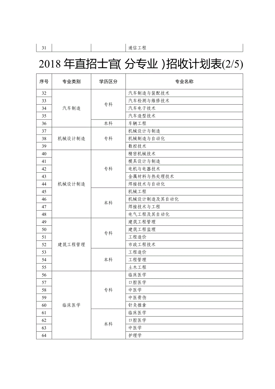 直招士官分专业招收计划表_第2页