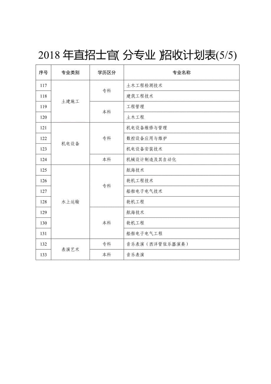 直招士官分专业招收计划表_第5页