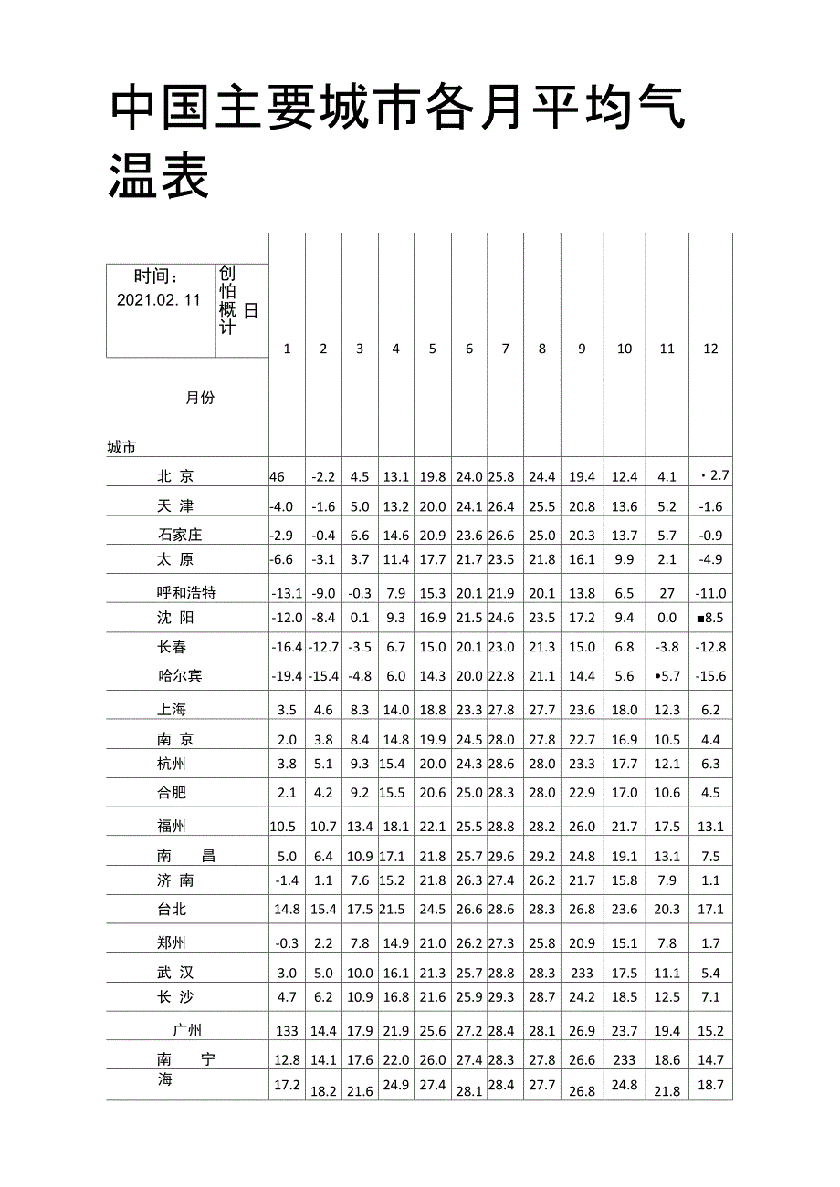 中国主要城市各月平均气温表之欧阳计创编_第1页