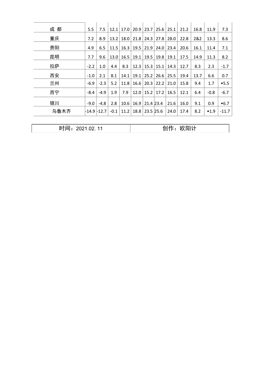 中国主要城市各月平均气温表之欧阳计创编_第2页