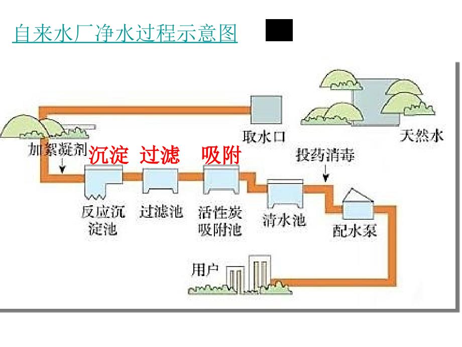 水的净化曾慧超_第2页