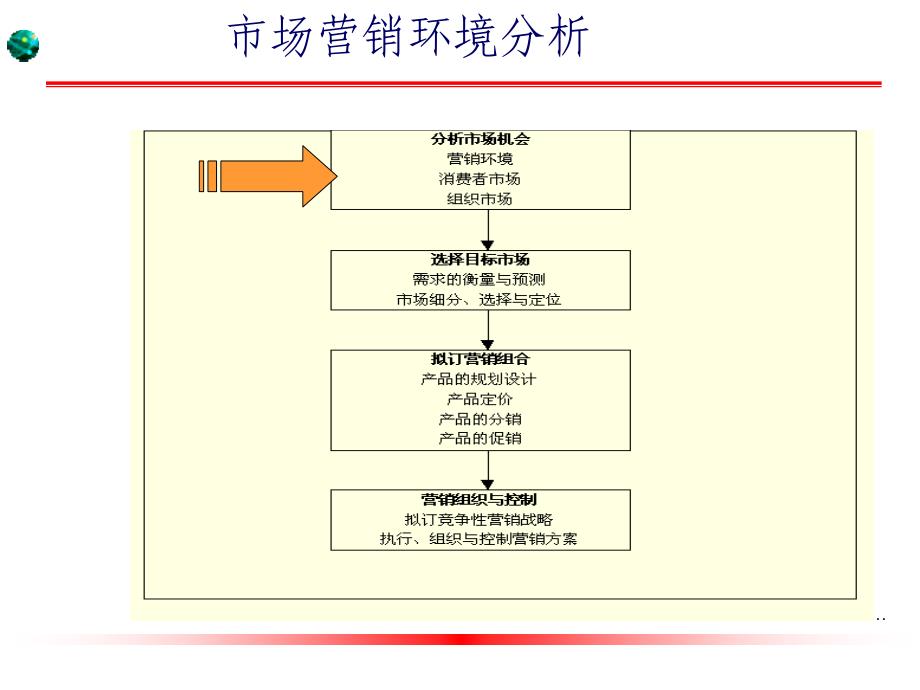 市场营销环境分析58153_第1页