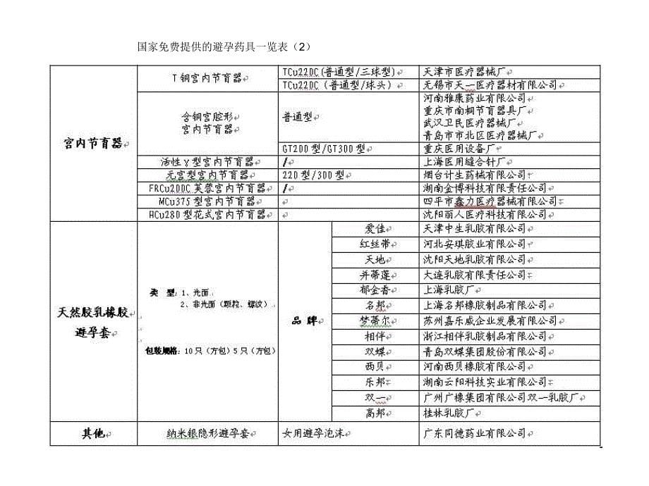 避孕药具与生殖道健康讲座_第5页