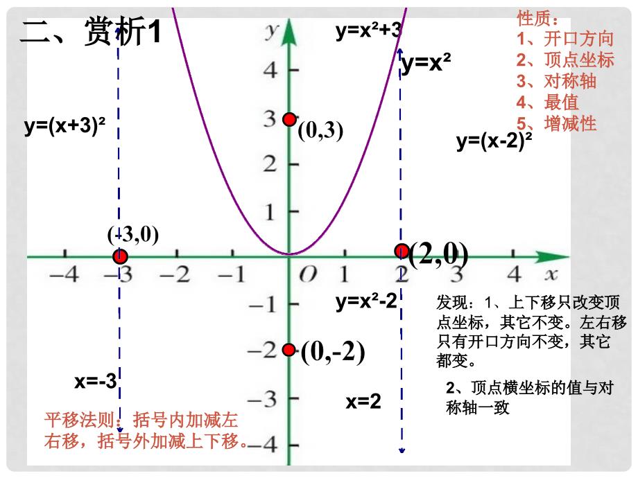 九年级数学下册 6.3 二次函数的图象与性质（2）课件 苏科版_第4页