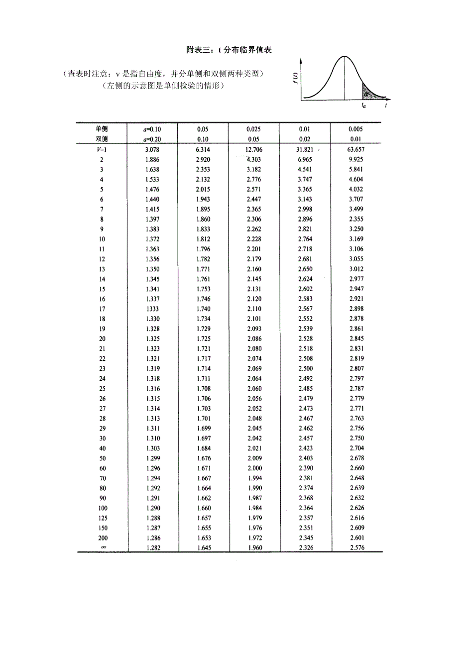 统计分布临界值表_第4页