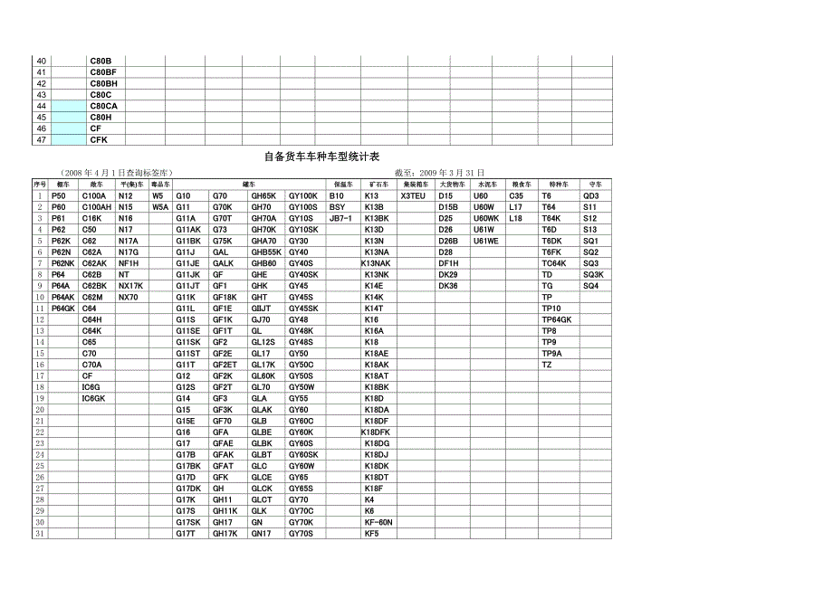 国铁货车车种车型统计表.doc_第2页