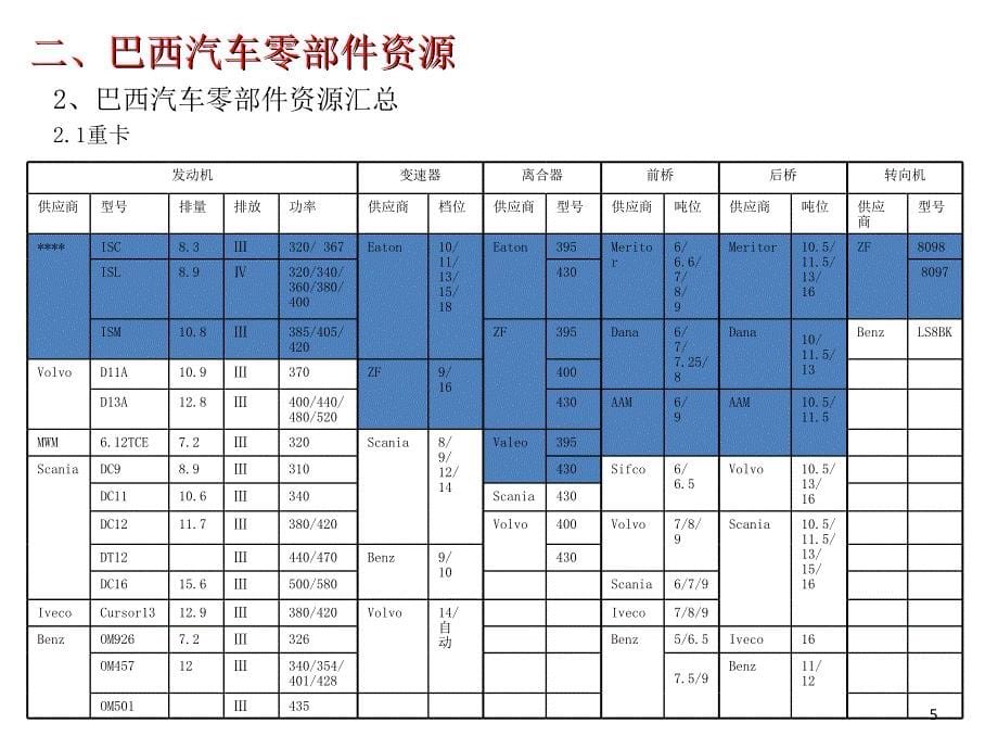 巴西商用车市场调研_第5页