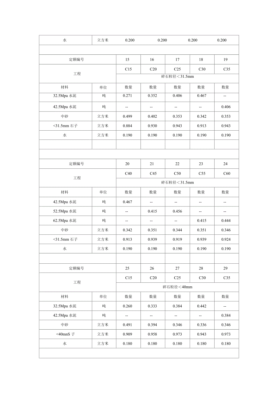 最新最全混凝土配比表_第2页