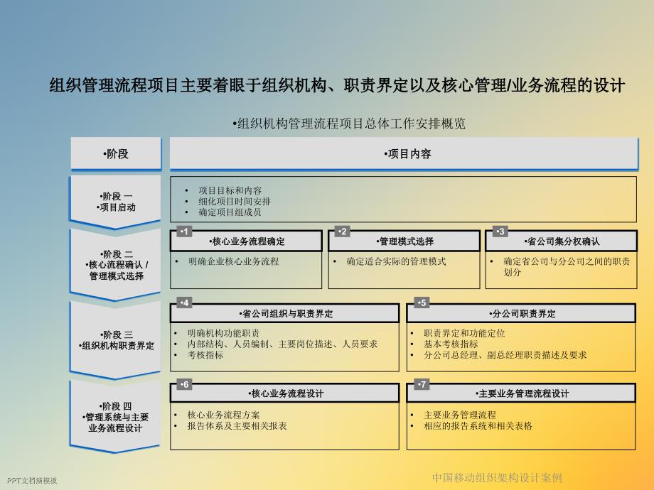 某组织架构设计案例课件_第2页