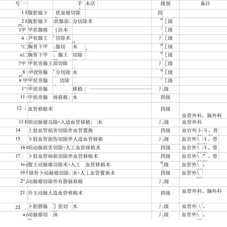 普通外科手术分级(20210506180500)_第1页