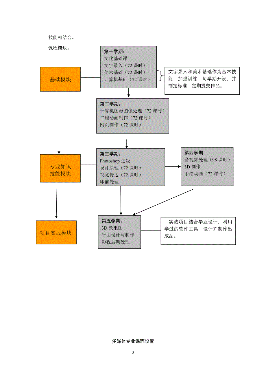 多媒体专业课程建设方案_第3页